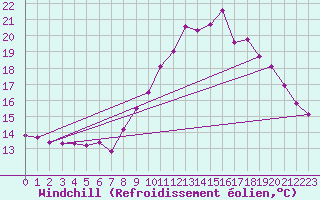 Courbe du refroidissement olien pour Neufchtel-Hardelot (62)