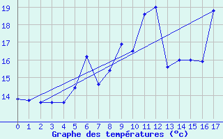 Courbe de tempratures pour Arenys de Mar