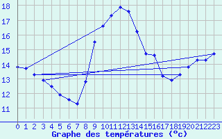 Courbe de tempratures pour Capdepera