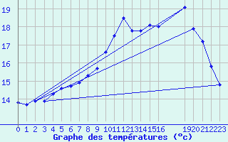 Courbe de tempratures pour Nostang (56)