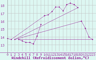 Courbe du refroidissement olien pour Crozon (29)