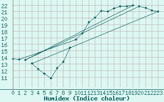 Courbe de l'humidex pour Limoges (87)