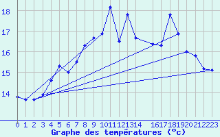 Courbe de tempratures pour Svenska Hogarna