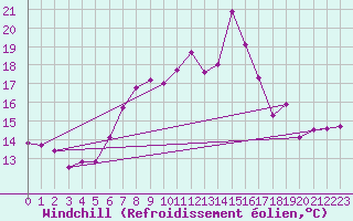 Courbe du refroidissement olien pour Rostherne No 2