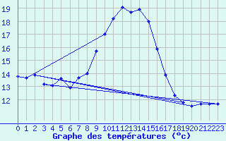 Courbe de tempratures pour Dole-Tavaux (39)