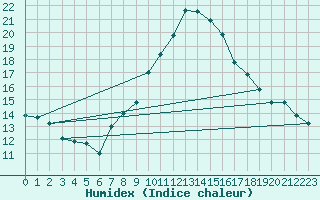 Courbe de l'humidex pour Neuchatel (Sw)