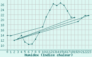 Courbe de l'humidex pour Caceres