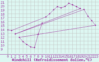 Courbe du refroidissement olien pour Besn (44)