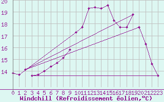 Courbe du refroidissement olien pour Biscarrosse (40)