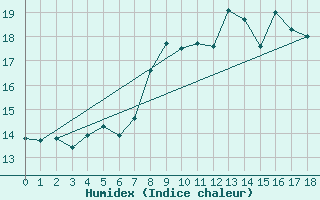 Courbe de l'humidex pour Waltershausen