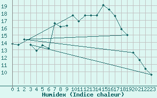 Courbe de l'humidex pour Lichtenhain-Mittelndorf