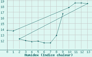 Courbe de l'humidex pour Estres-la-Campagne (14)