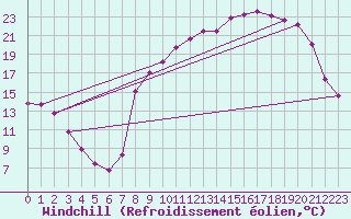Courbe du refroidissement olien pour Plussin (42)