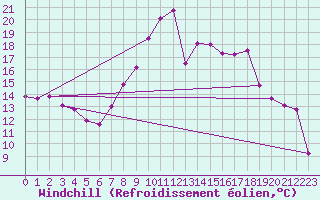Courbe du refroidissement olien pour Albacete