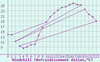 Courbe du refroidissement olien pour Margny-ls-Compigne (60)