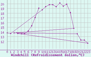 Courbe du refroidissement olien pour Schiers