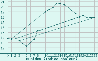 Courbe de l'humidex pour Zeebrugge