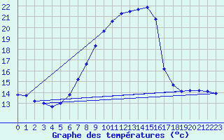 Courbe de tempratures pour Oehringen