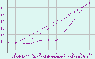 Courbe du refroidissement olien pour Giswil