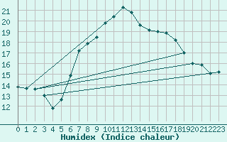 Courbe de l'humidex pour Koetschach / Mauthen