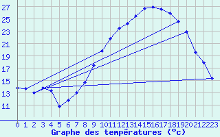 Courbe de tempratures pour Brianon (05)