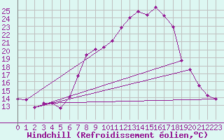 Courbe du refroidissement olien pour Wynau