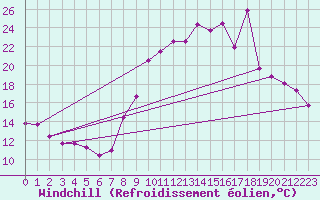 Courbe du refroidissement olien pour Chambry / Aix-Les-Bains (73)