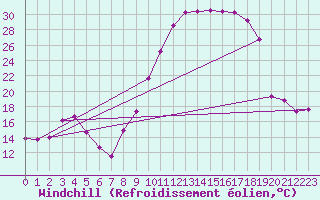 Courbe du refroidissement olien pour Tarbes (65)