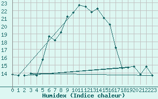 Courbe de l'humidex pour Kars