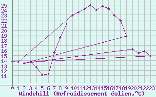 Courbe du refroidissement olien pour Roncesvalles
