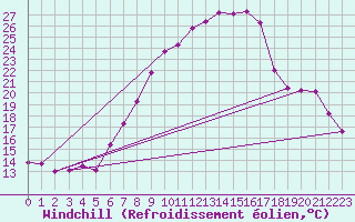 Courbe du refroidissement olien pour Feuchtwangen-Heilbronn