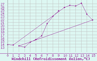 Courbe du refroidissement olien pour Ketrzyn
