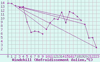 Courbe du refroidissement olien pour Murs (84)