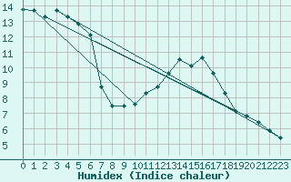 Courbe de l'humidex pour Lannion (22)