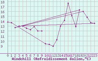 Courbe du refroidissement olien pour Chteauroux (36)