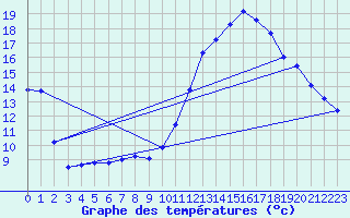 Courbe de tempratures pour Aubenas - Lanas (07)