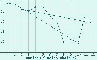 Courbe de l'humidex pour Bonavista