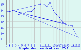 Courbe de tempratures pour La Comella (And)