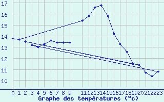 Courbe de tempratures pour High Wicombe Hqstc