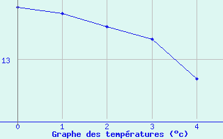 Courbe de tempratures pour Avre (58)