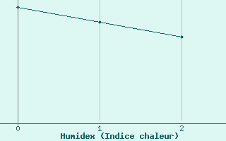 Courbe de l'humidex pour Ebersberg-Halbing