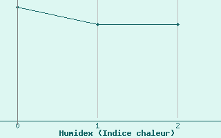 Courbe de l'humidex pour Stuttgart / Schnarrenberg