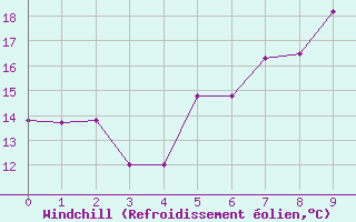 Courbe du refroidissement olien pour Crni Vrh