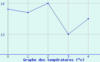 Courbe de tempratures pour Fishbach