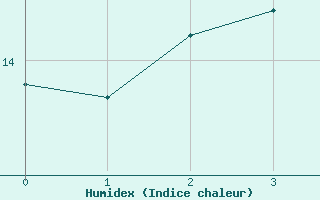 Courbe de l'humidex pour Portglenone