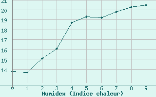 Courbe de l'humidex pour Inari Kaamanen