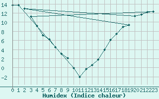 Courbe de l'humidex pour Fort Smith, N. W. T.