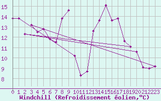 Courbe du refroidissement olien pour Ile Rousse (2B)