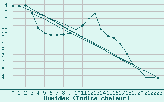 Courbe de l'humidex pour Saint-Brevin (44)