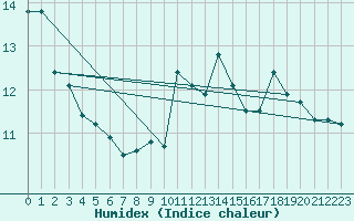 Courbe de l'humidex pour Cap Bar (66)